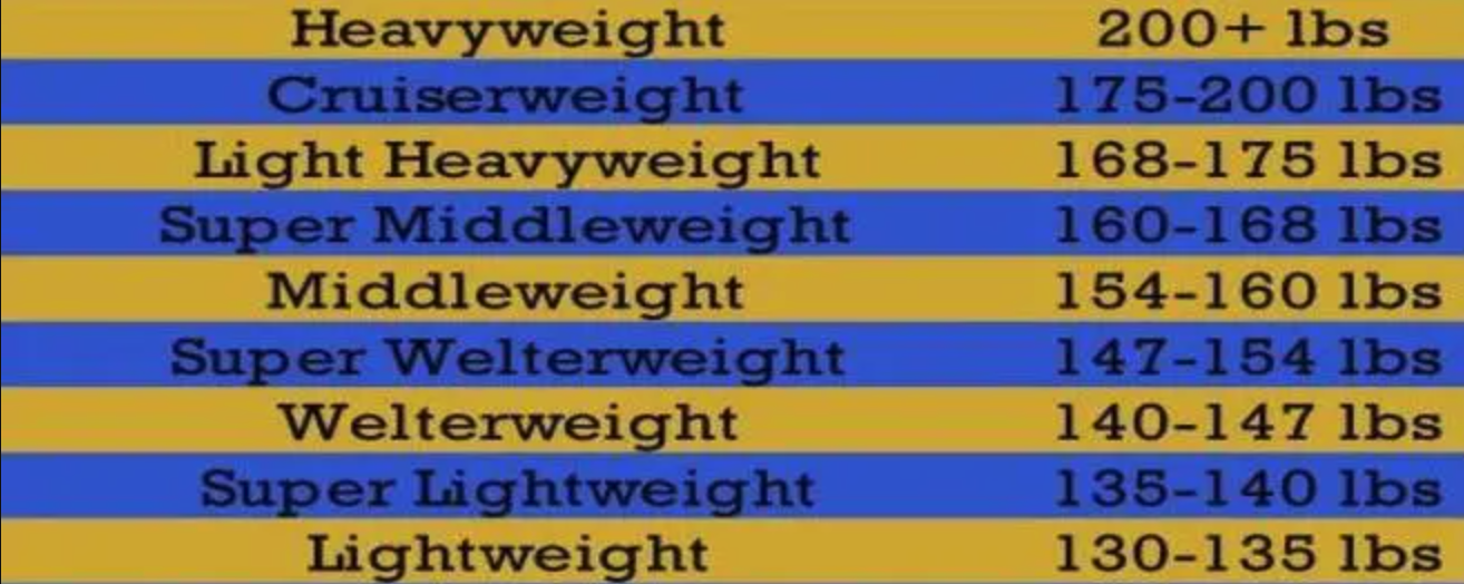 A Beginner's Guide to Boxing Weight Classes